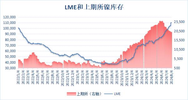 滬倫兩市鎳庫存表現不一 滬鎳庫存降至四個半月新低